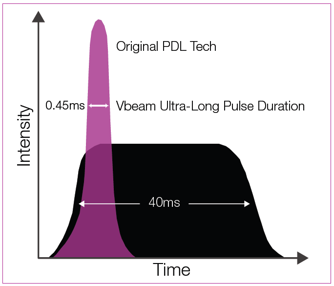 Pulsed Dye Laser Technology