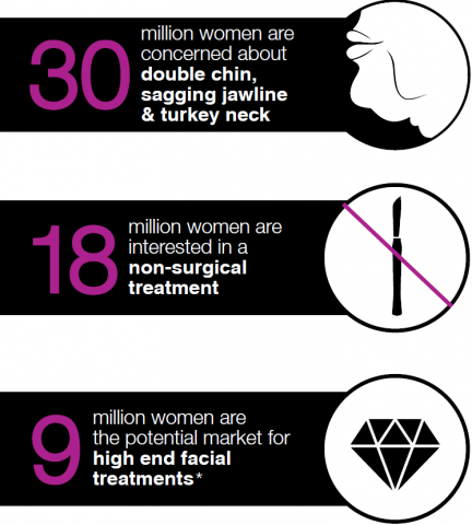 Grow Your Practice with the growing demand for high-end facial treatments