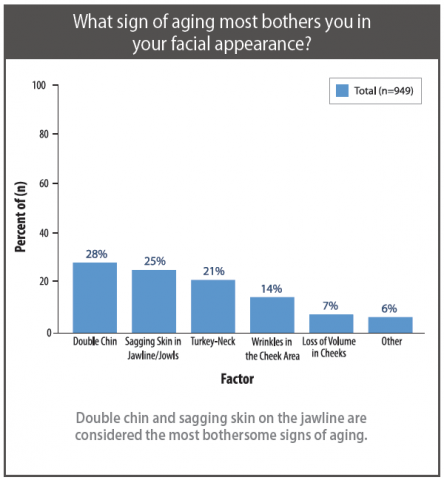 Women Unwilling to Accept Aging of the Lower Face and Neck